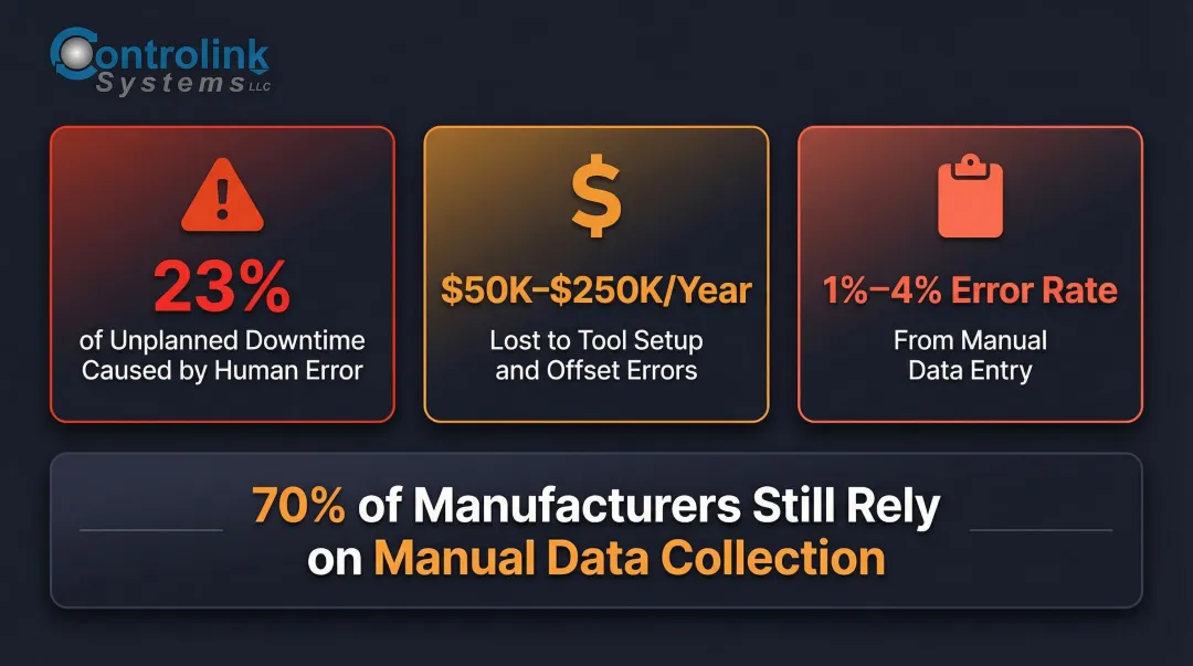 Hidden costs of manual CNC shop processes including scrap downtime and labor statistics