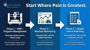 Phased shop floor automation roadmap from DNC program management to quality reporting