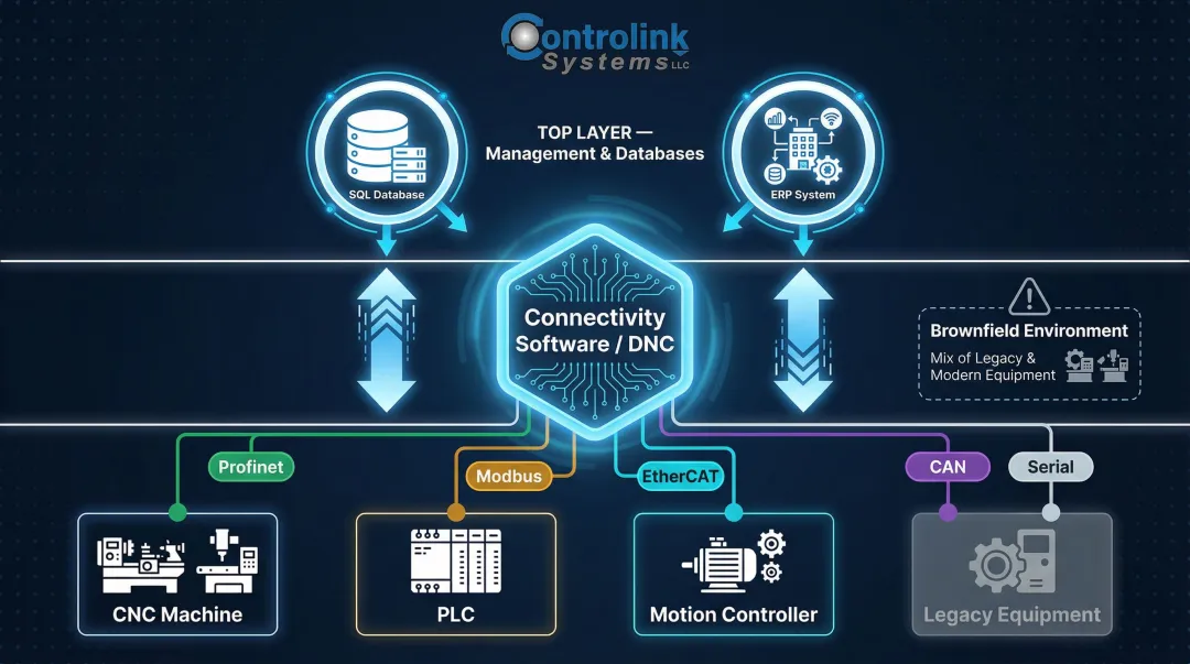 Shop floor connectivity architecture linking CNC machines PLCs databases and automation systems