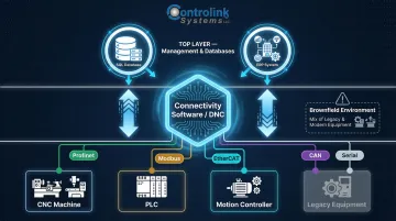 Shop floor connectivity architecture linking CNC machines PLCs databases and automation systems