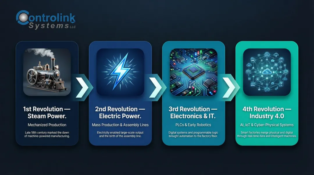 Four industrial revolutions timeline from steam power to Industry 4.0 smart factories