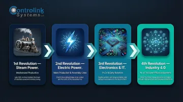 Four industrial revolutions timeline from steam power to Industry 4.0 smart factories
