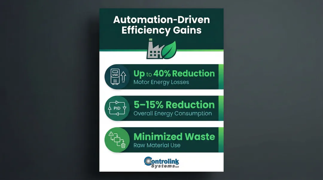 Smart factory automation sustainability energy savings and efficiency gains breakdown infographic