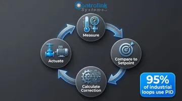 PID control loop feedback cycle diagram with four continuous stages