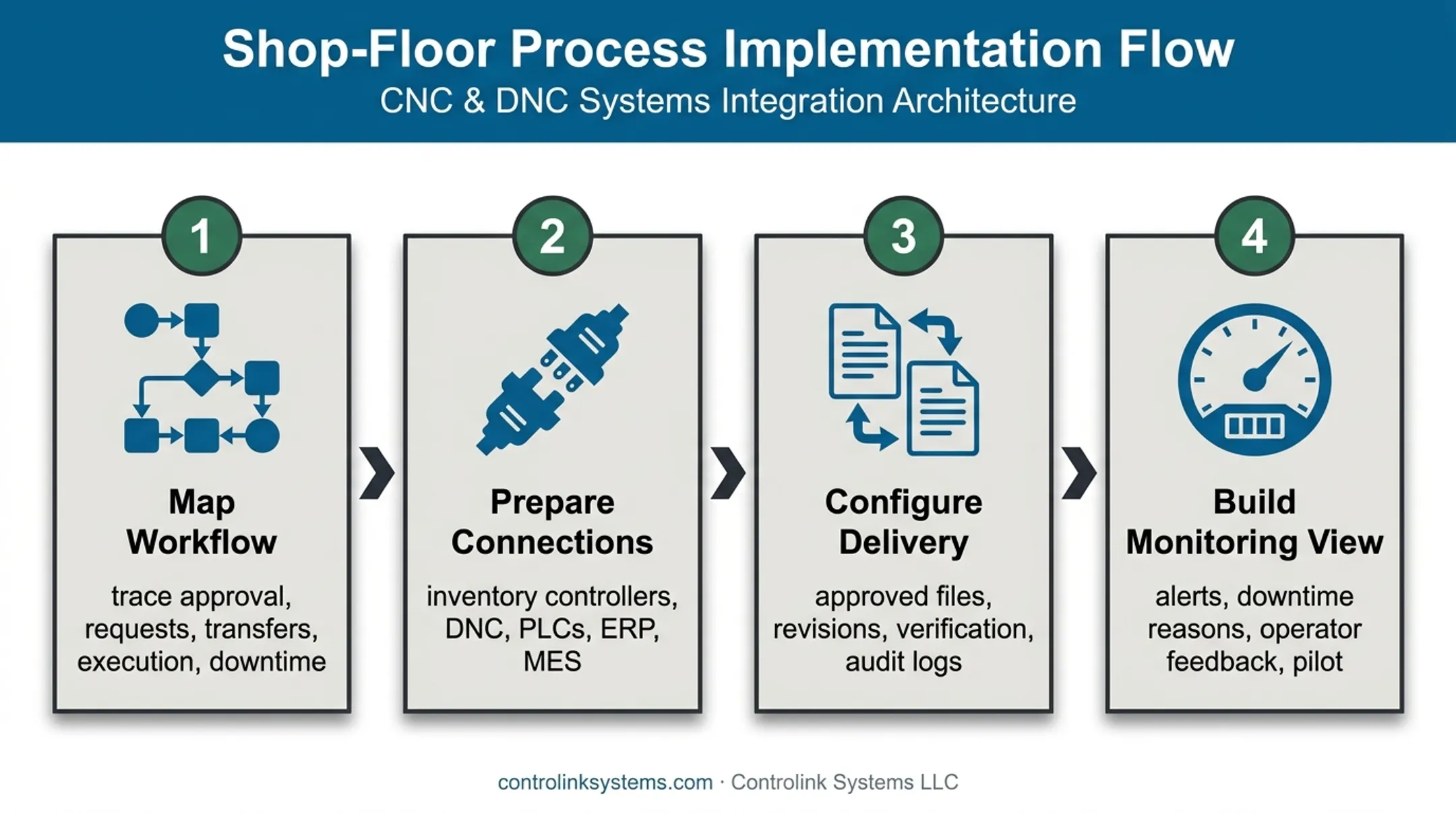 Four-step CNC monitoring implementation workflow from mapping to pilot