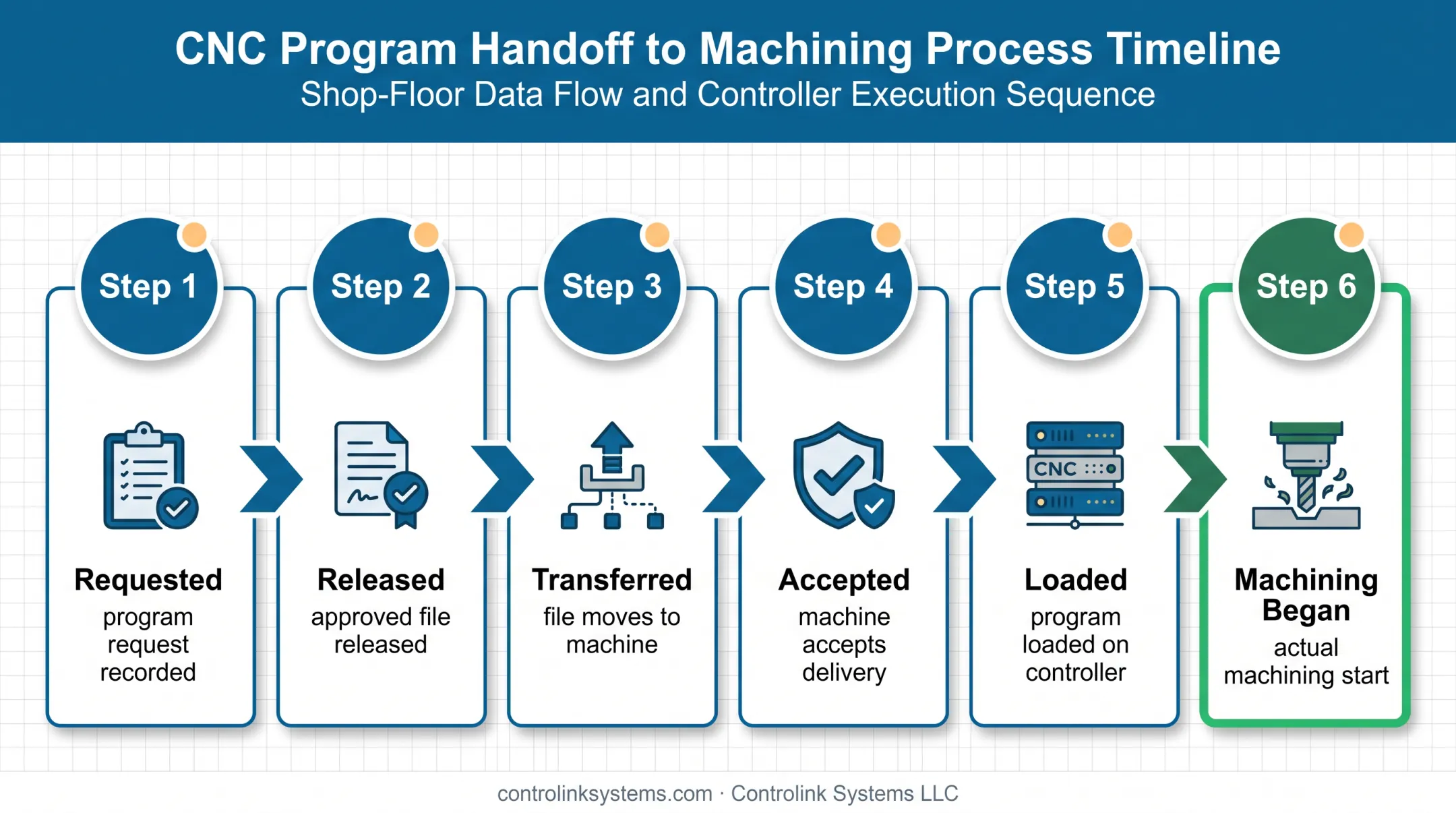 Six-stage CNC program timing sequence from request to machining