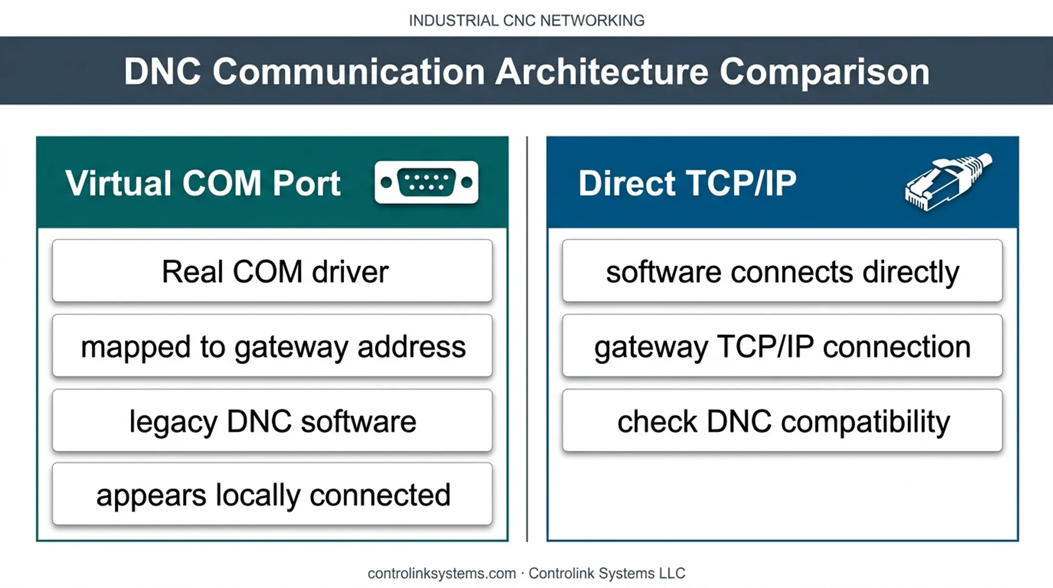 Virtual COM port versus direct TCP IP CNC connectivity comparison