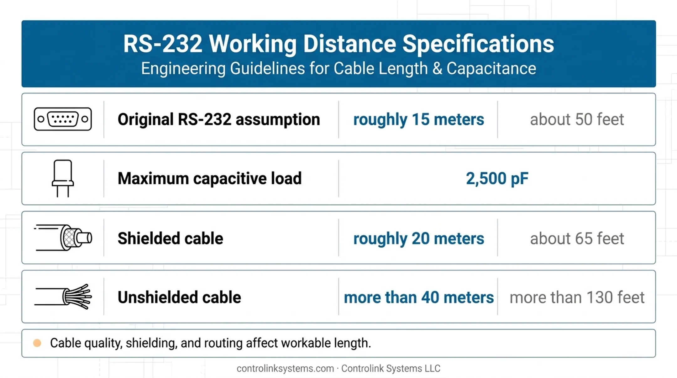 RS-232 cable distance limits and capacitance comparison