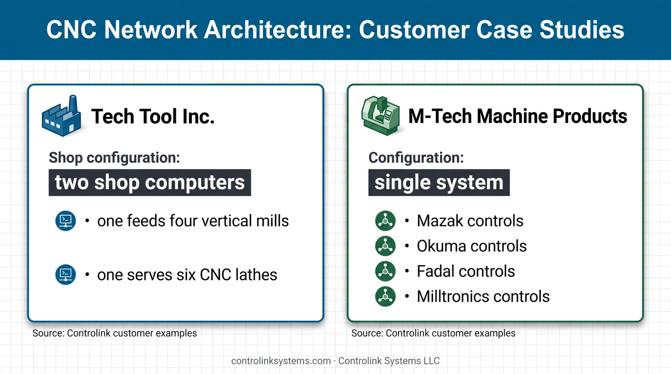 CNC shop RS-232 networking examples across multiple machine controls
