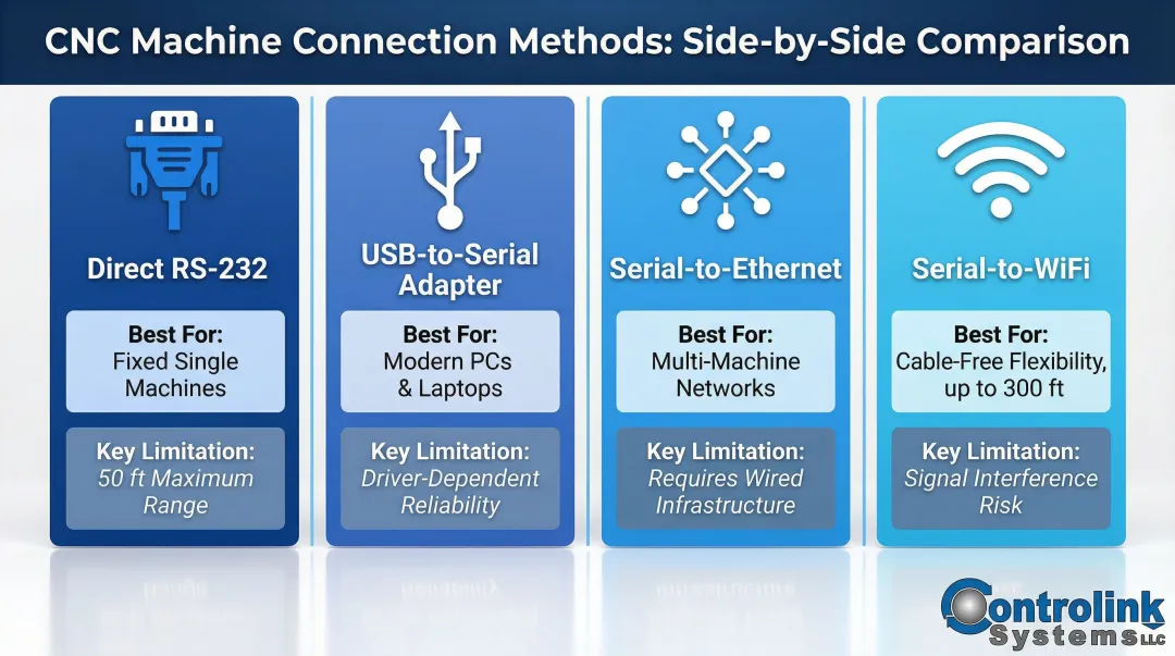 Four CNC-to-computer connection methods comparison with use cases and trade-offs