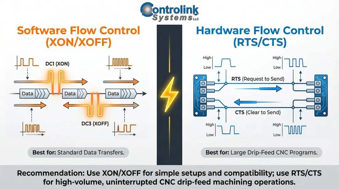 XON XOFF software versus RTS CTS hardware flow control comparison for CNC serial communication