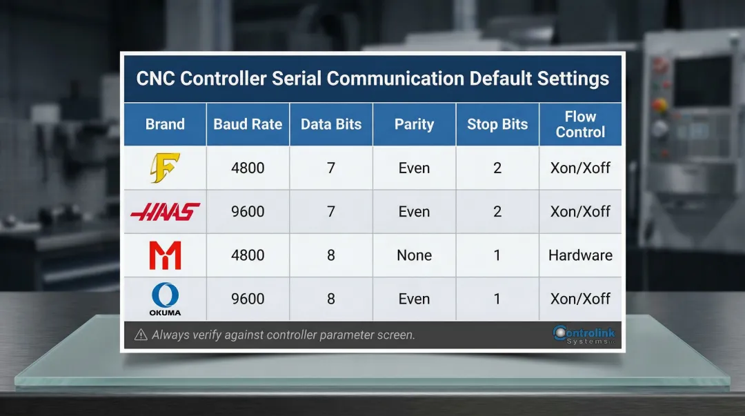 CNC controller serial communication parameters comparison table for four major brands