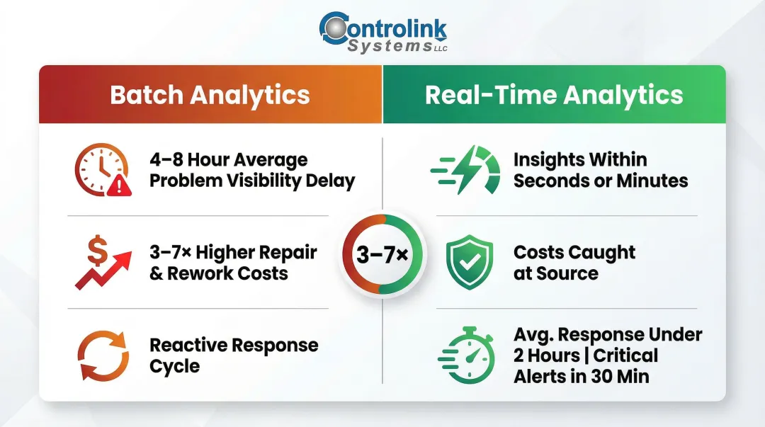 Real-time versus batch analytics response time and cost impact comparison