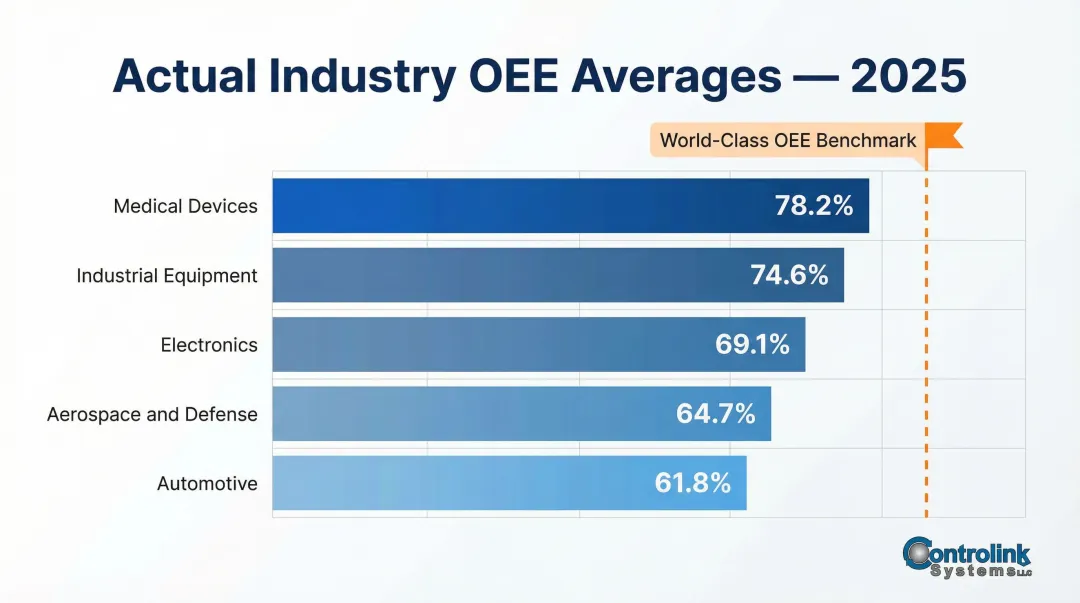 2025 industry OEE averages across five discrete manufacturing sectors bar chart
