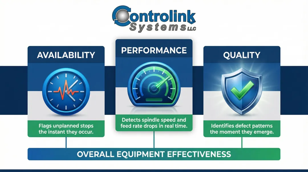 OEE three pillars availability performance quality real-time monitoring infographic