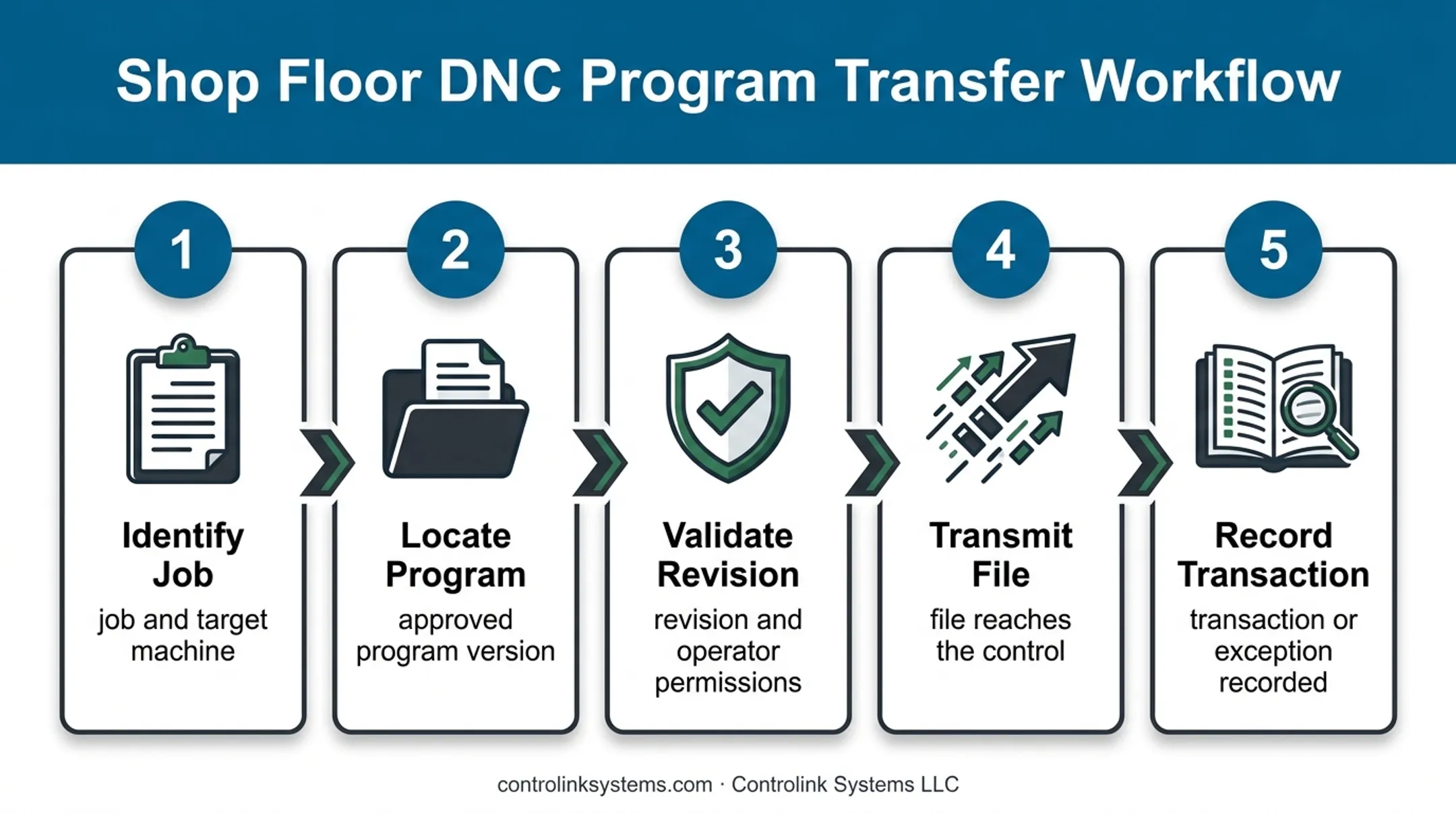Five-step CNC program delivery and revision control workflow