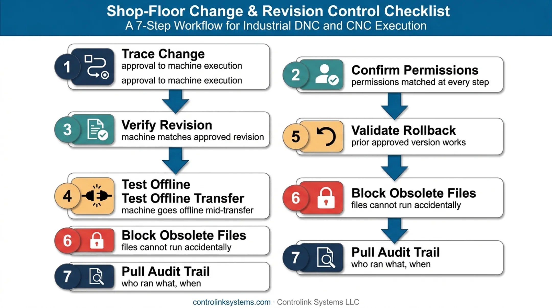 Seven-step CNC engineering change validation checklist workflow