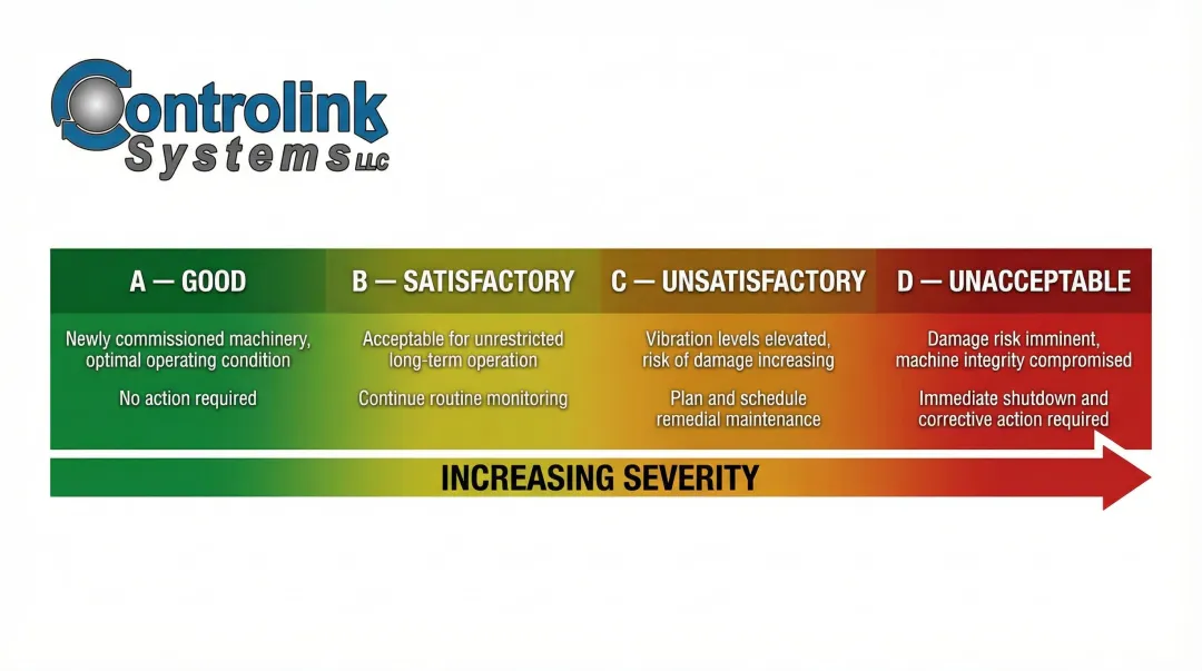 ISO 20816-3 vibration severity four zone classification chart from good to unacceptable