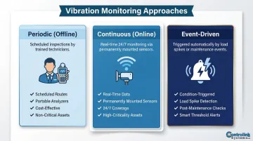 Three vibration monitoring strategies comparison periodic continuous and event-driven