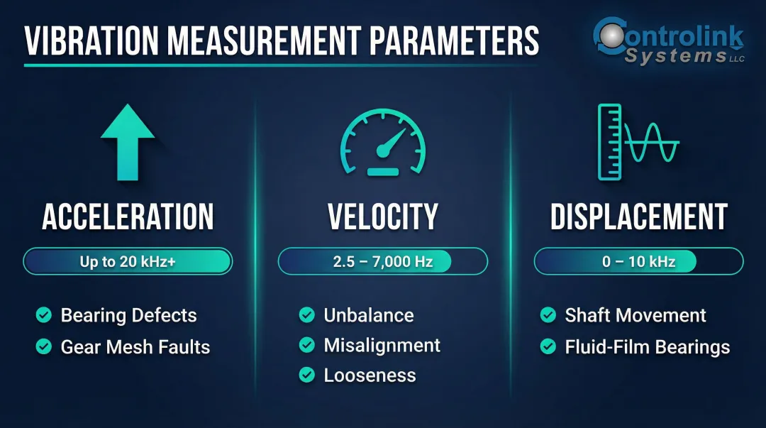 Vibration analysis three measurement parameters acceleration velocity displacement comparison chart