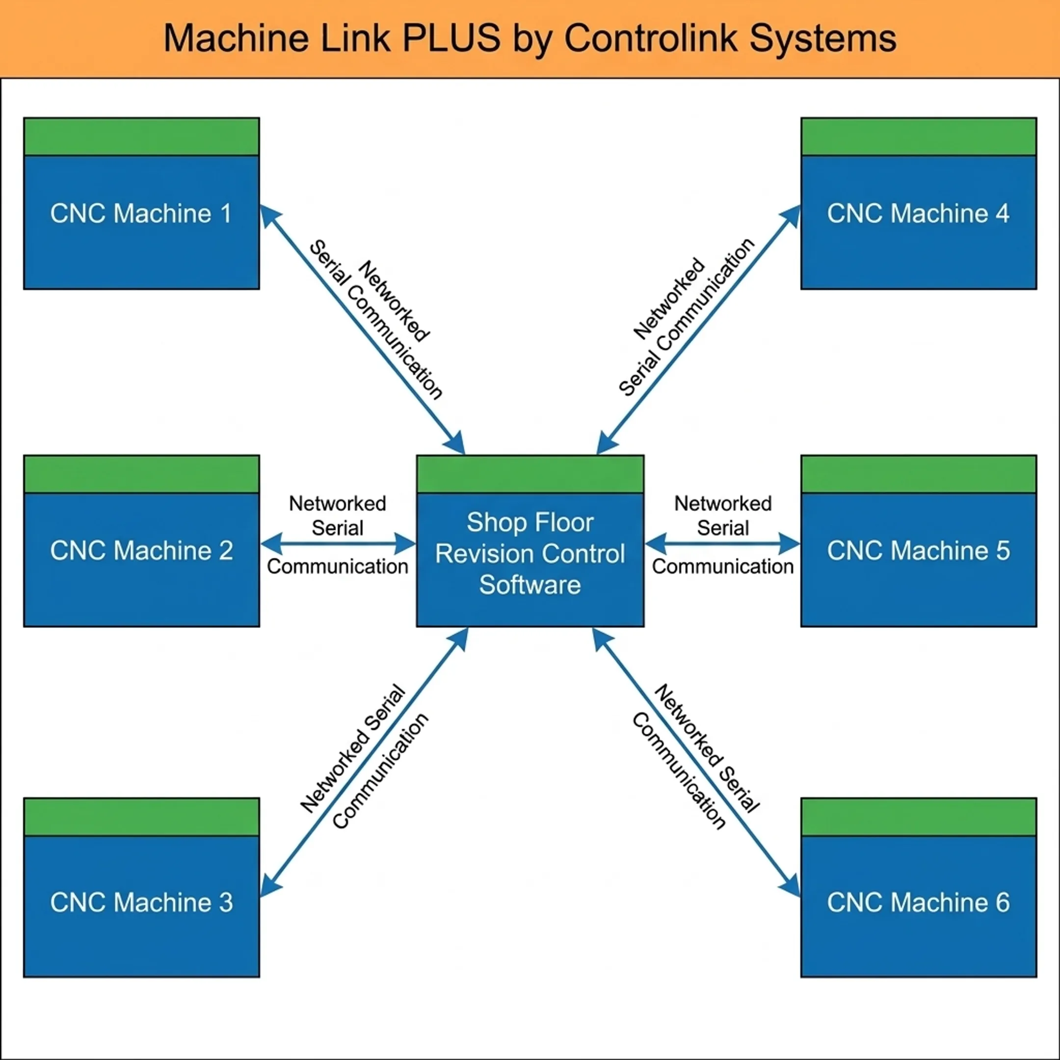 Diagram of CNC machines connected to centralized revision control system