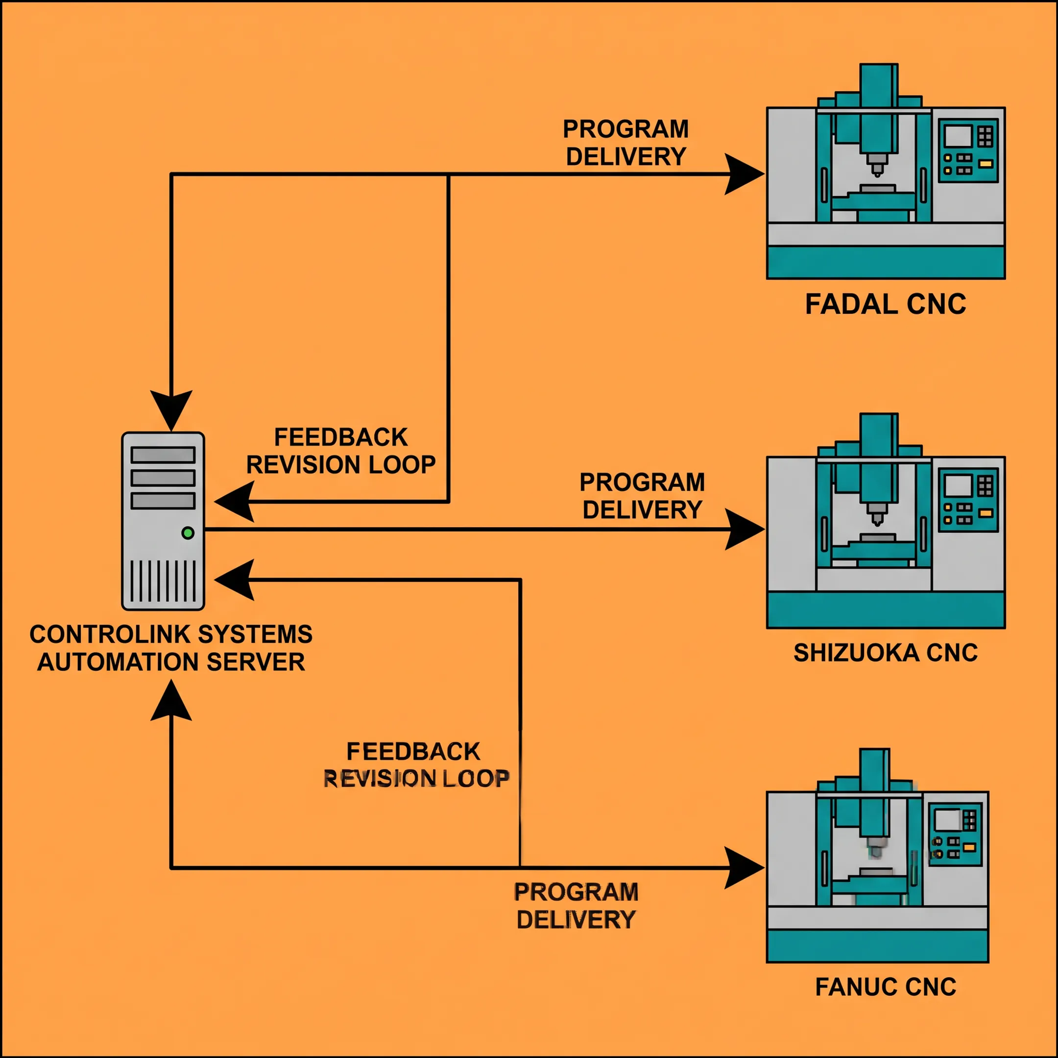 Diagram of automated CNC program delivery and revision control process
