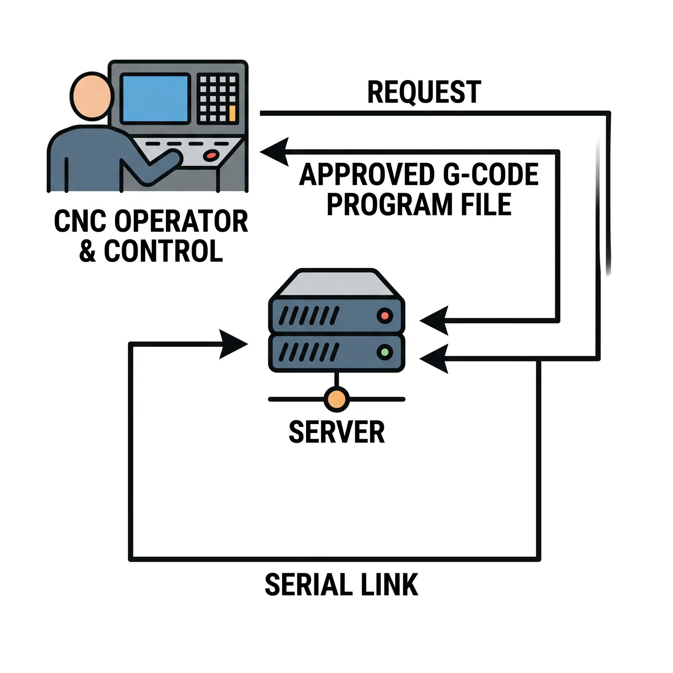 Step-by-step diagram of automated CNC pull-based file transfer