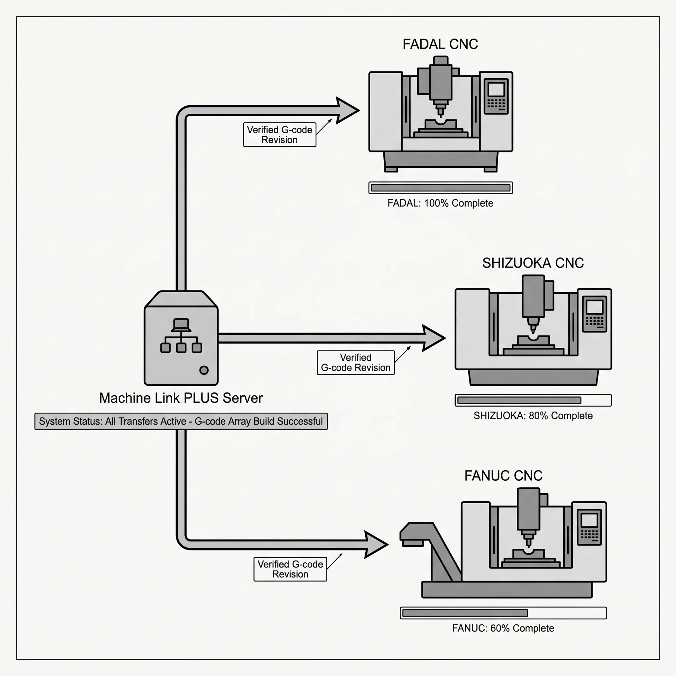 Diagram showing CNC program version control and automated revision delivery