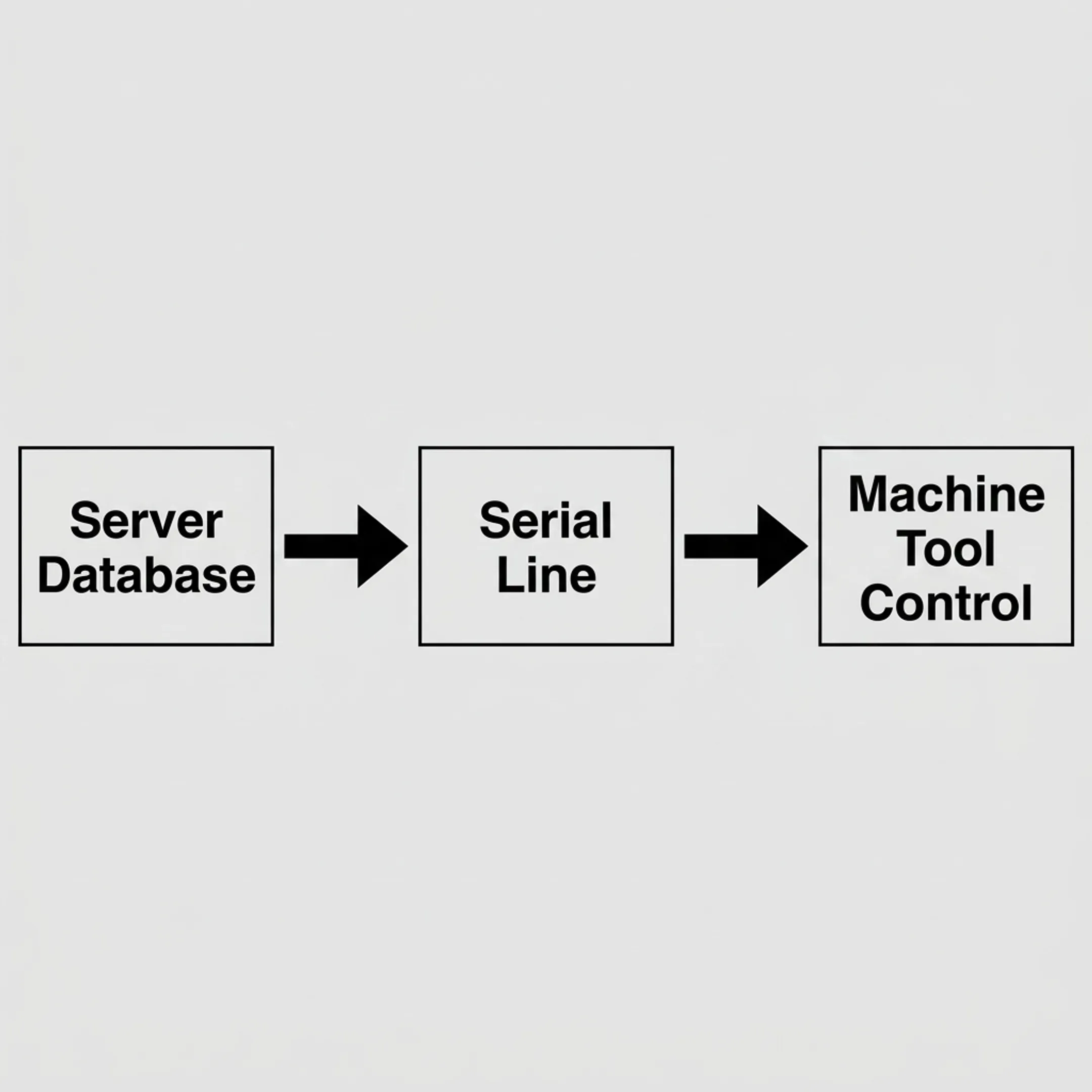 Diagram of automated server to CNC machine tool program transfer workflow