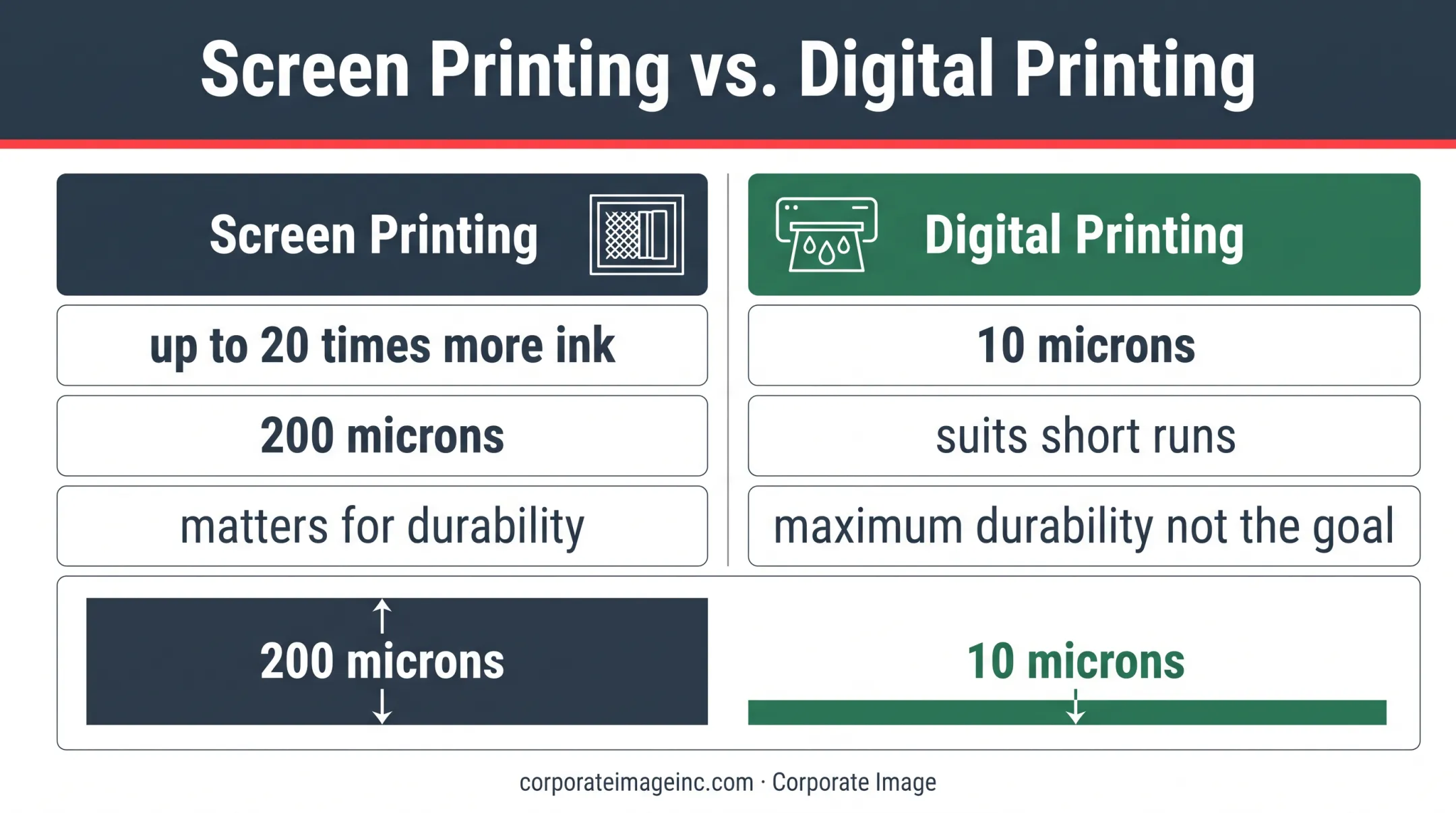 Screen printing versus digital printing ink thickness comparison