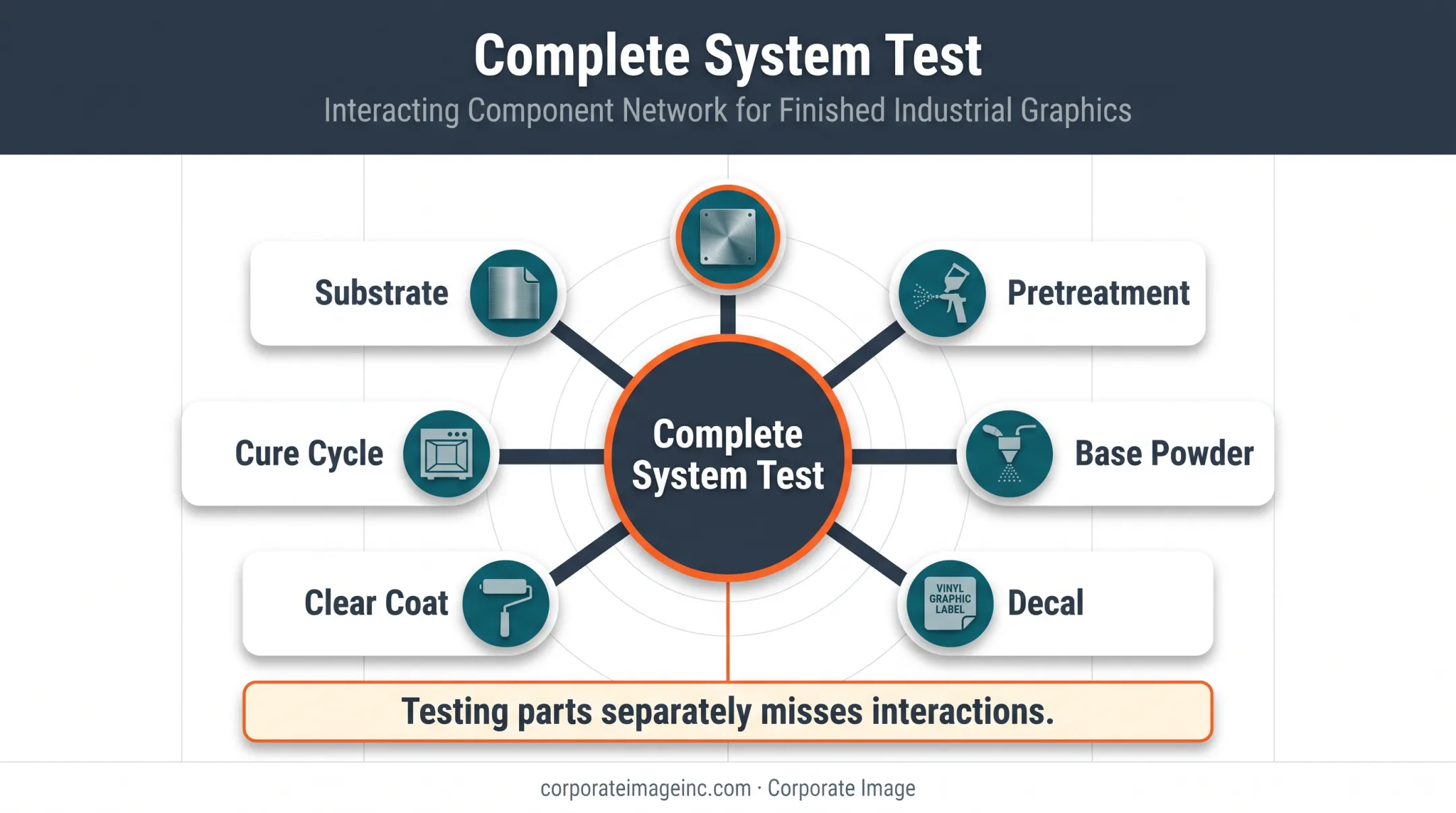 Complete powder coating decal system testing components diagram