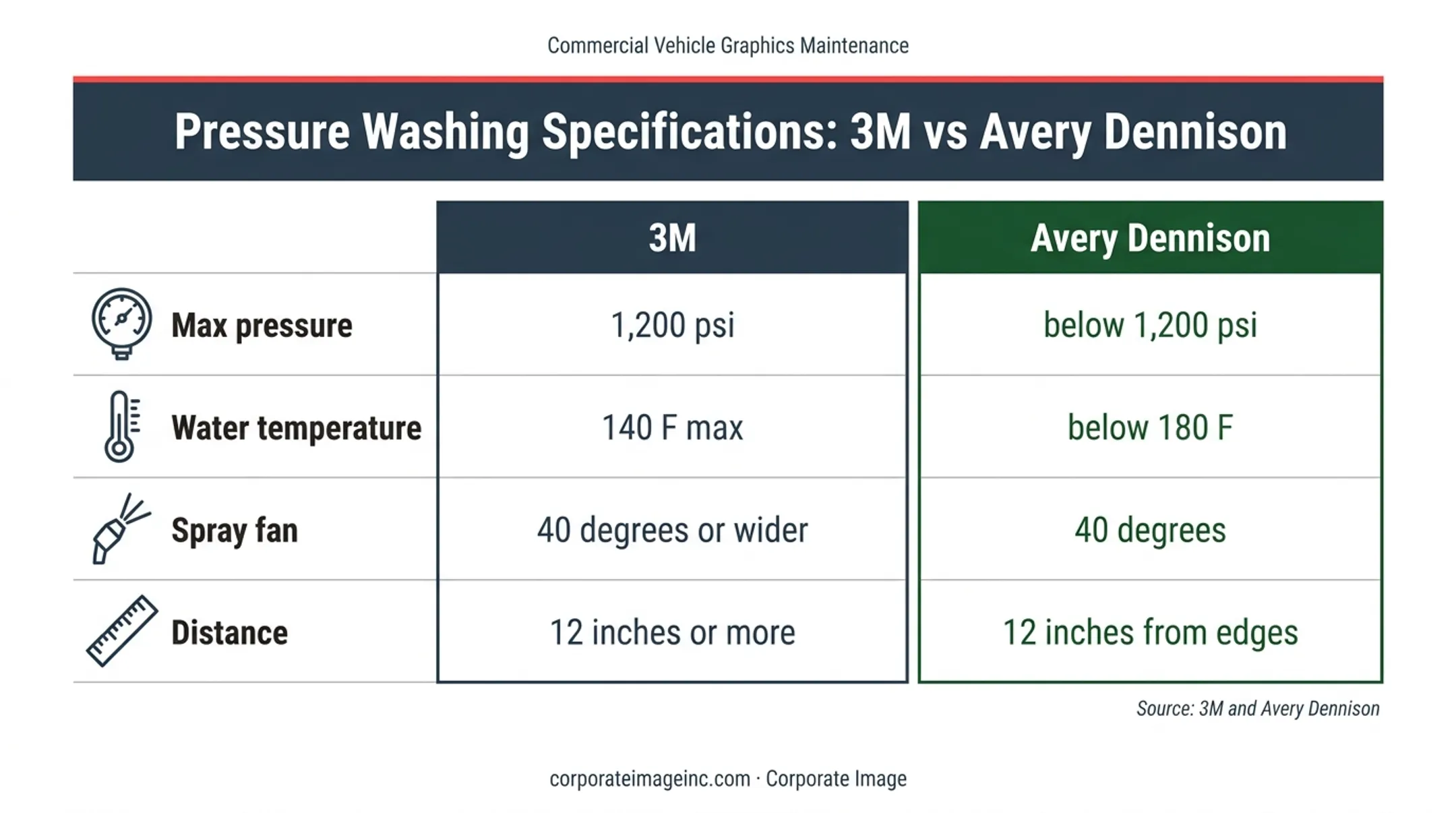 Pressure washer limits for commercial vehicle wrap maintenance