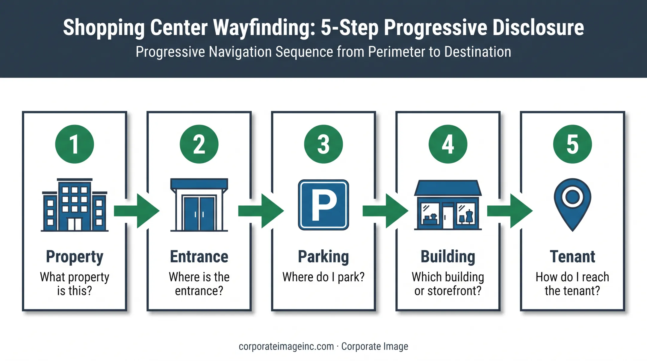 Five-stage shopping center visitor wayfinding hierarchy infographic