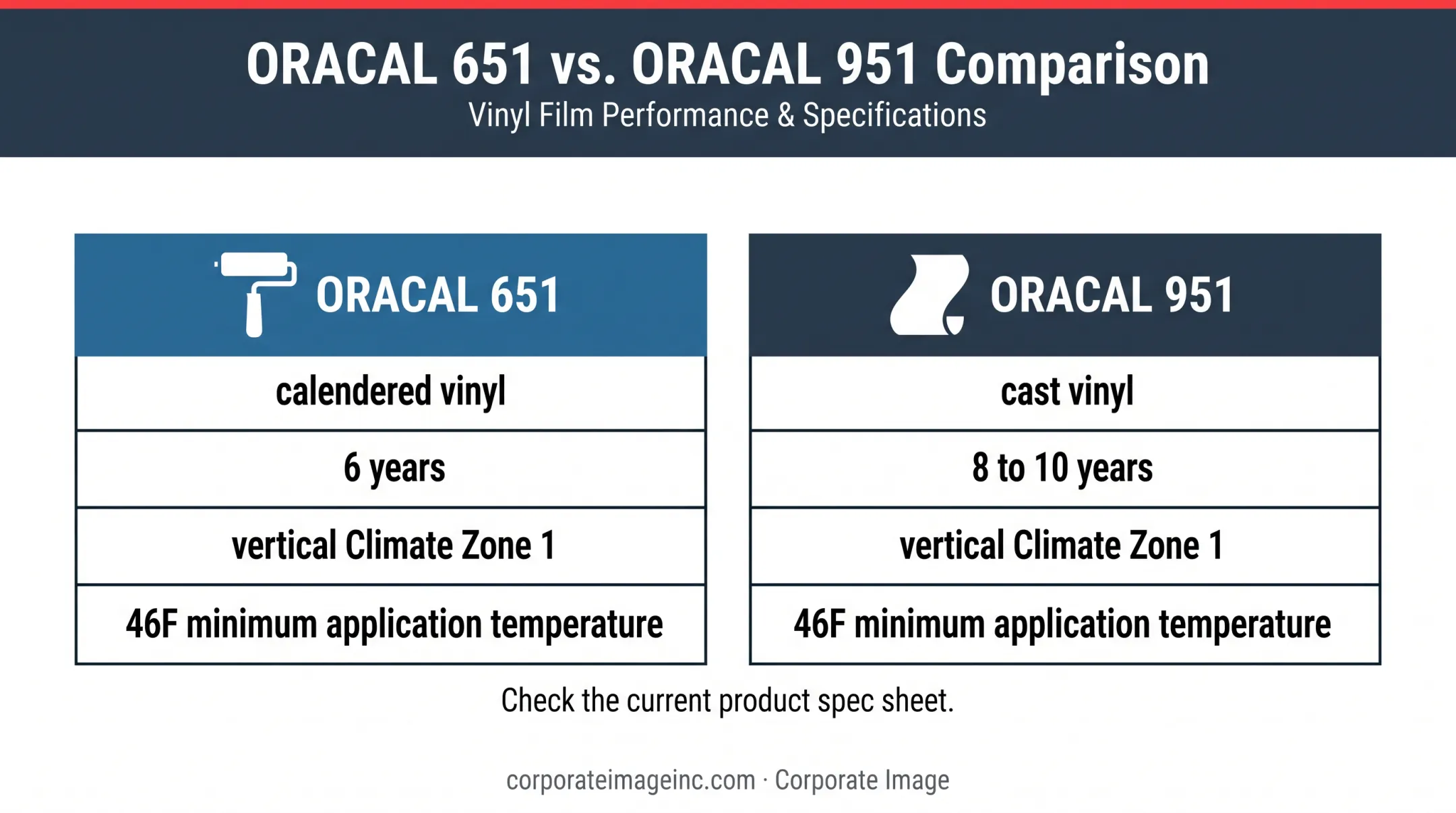 Calendered versus cast vinyl decal lifespan comparison