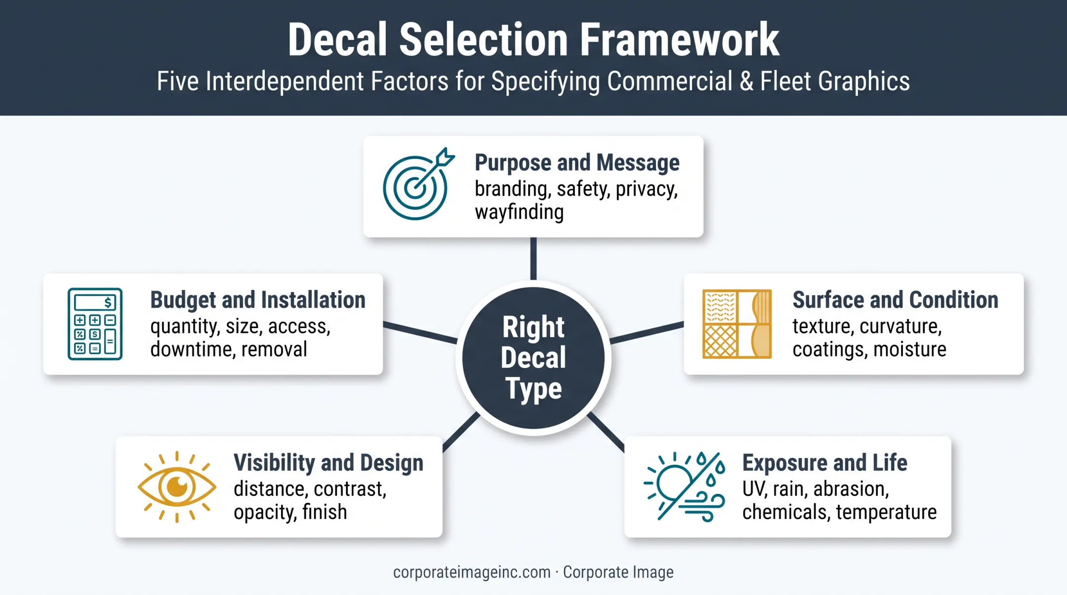 Five-factor framework for choosing the right decal type
