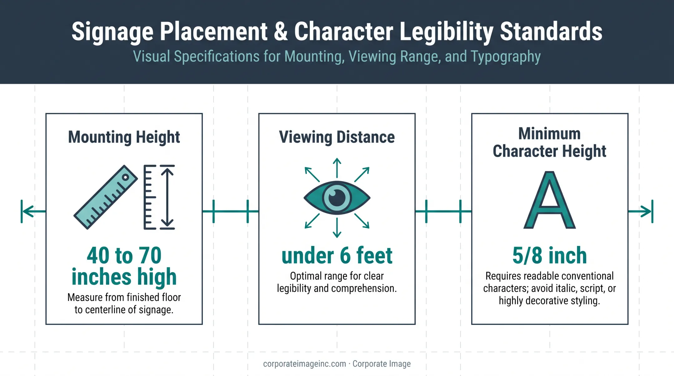 ADA sign readability measurements for viewing distance and character height