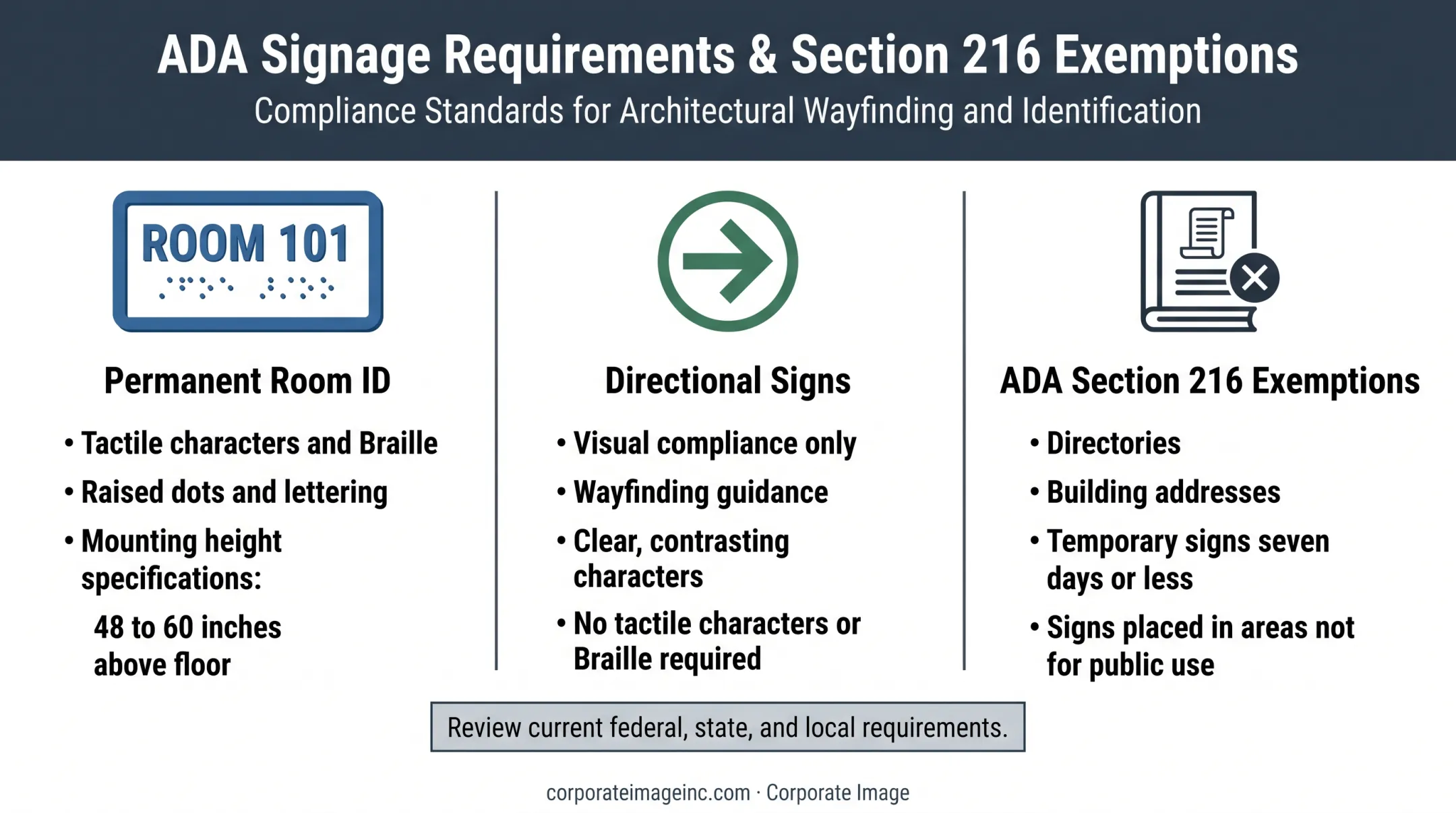 ADA campus signage requirements for room identification and exemptions