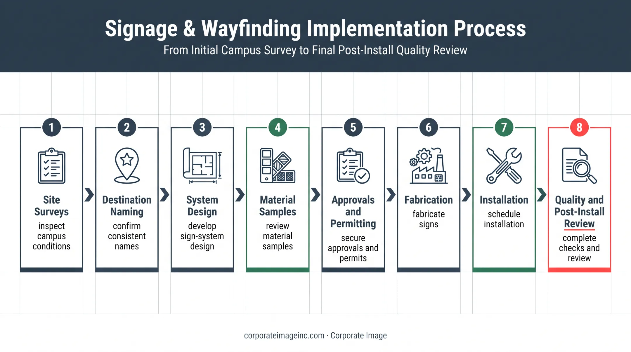Eight-step campus signage planning process from survey to review