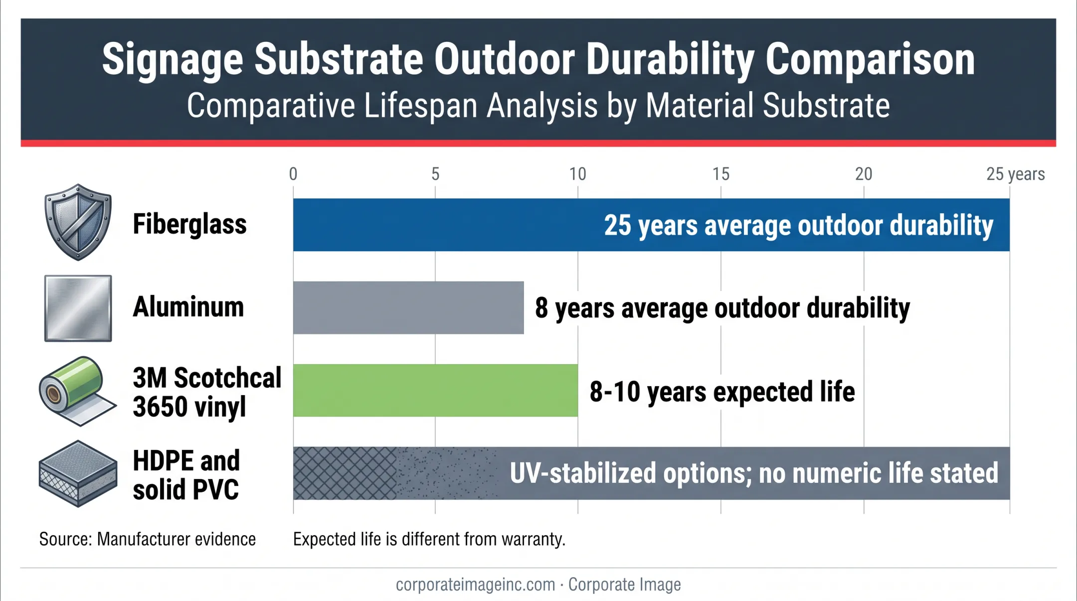 Secondary signage material durability comparison with outdoor service life