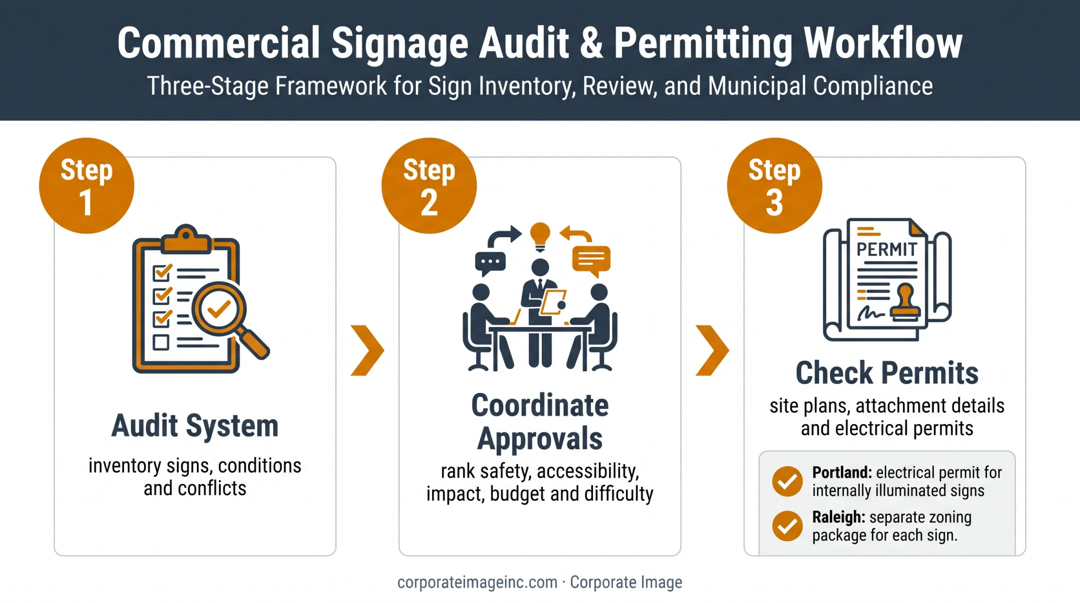 Secondary business signage planning approval and permitting workflow