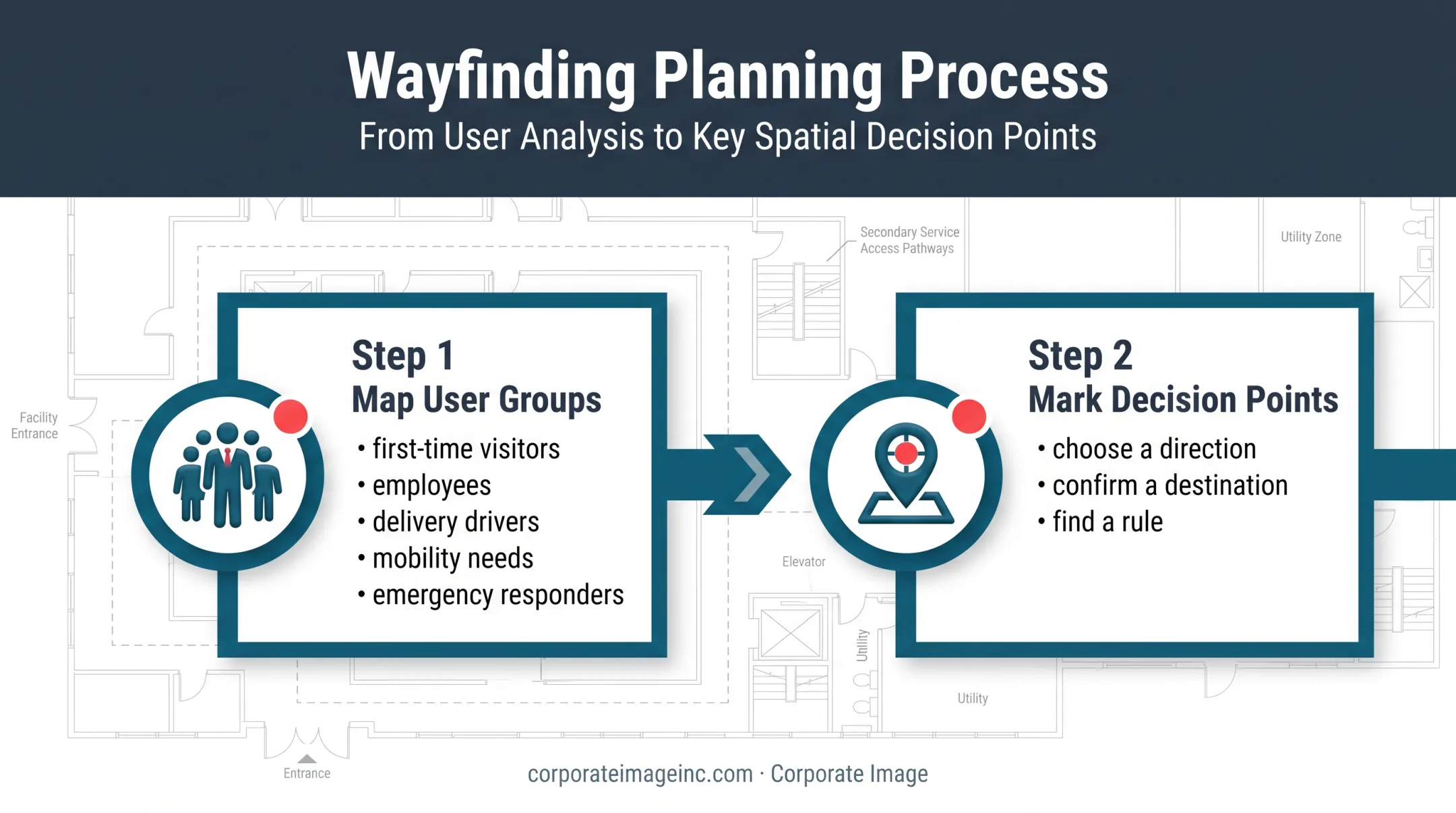 Secondary signage user journey mapping and decision point workflow