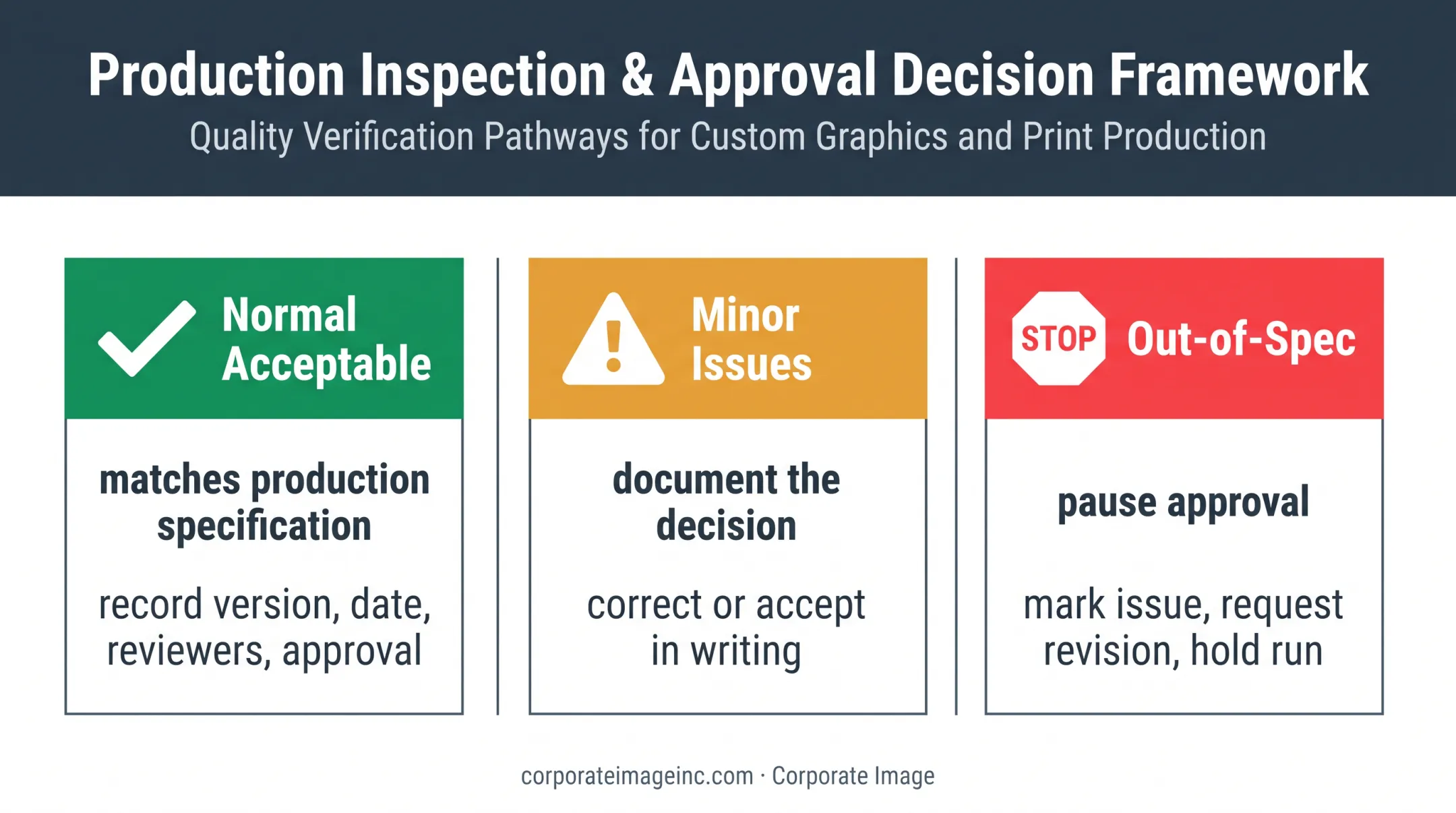 Label proof decision framework showing acceptable minor and out-of-spec results