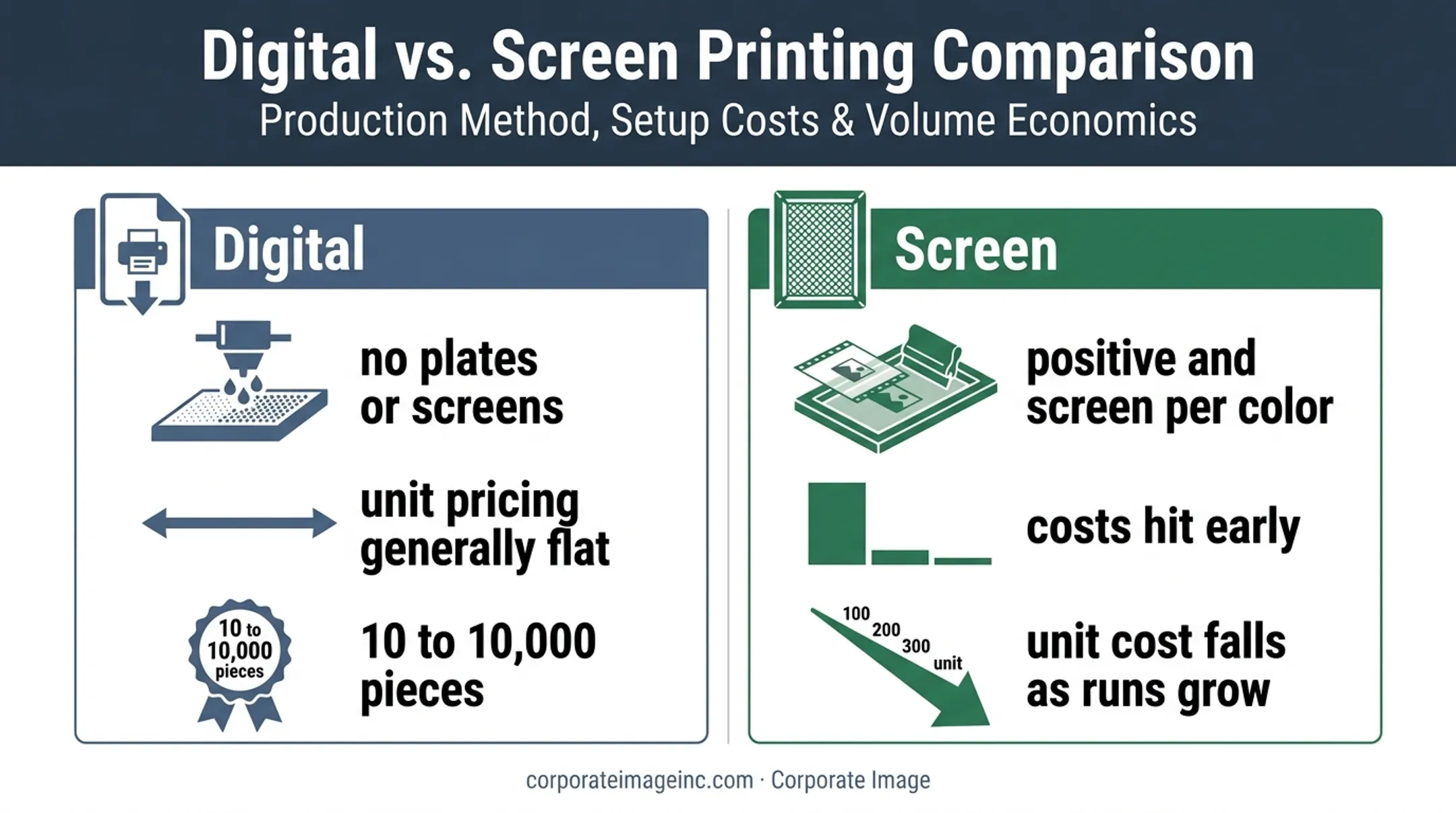 Digital versus screen printing setup and run size cost comparison