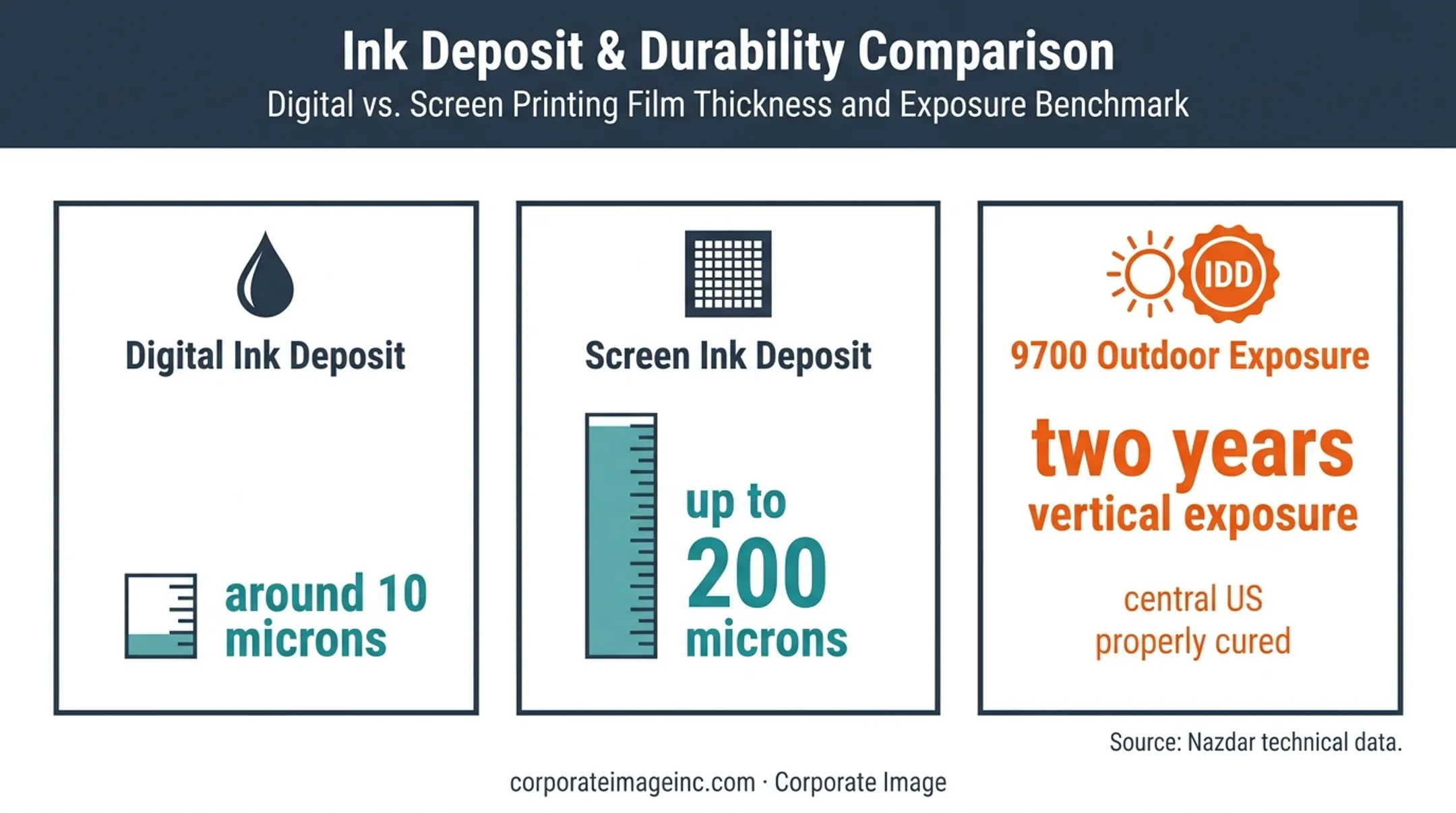 Screen printing ink thickness and outdoor durability measurements infographic