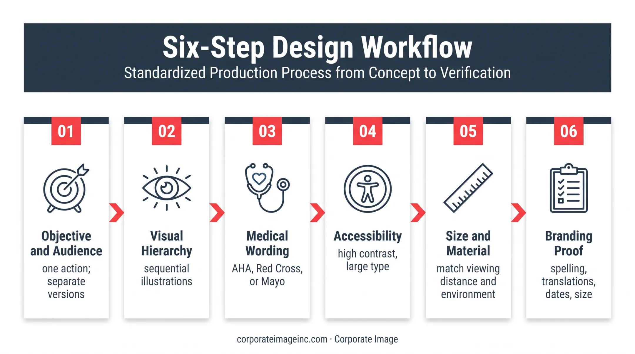 Six-part effective choking poster design checklist and workflow