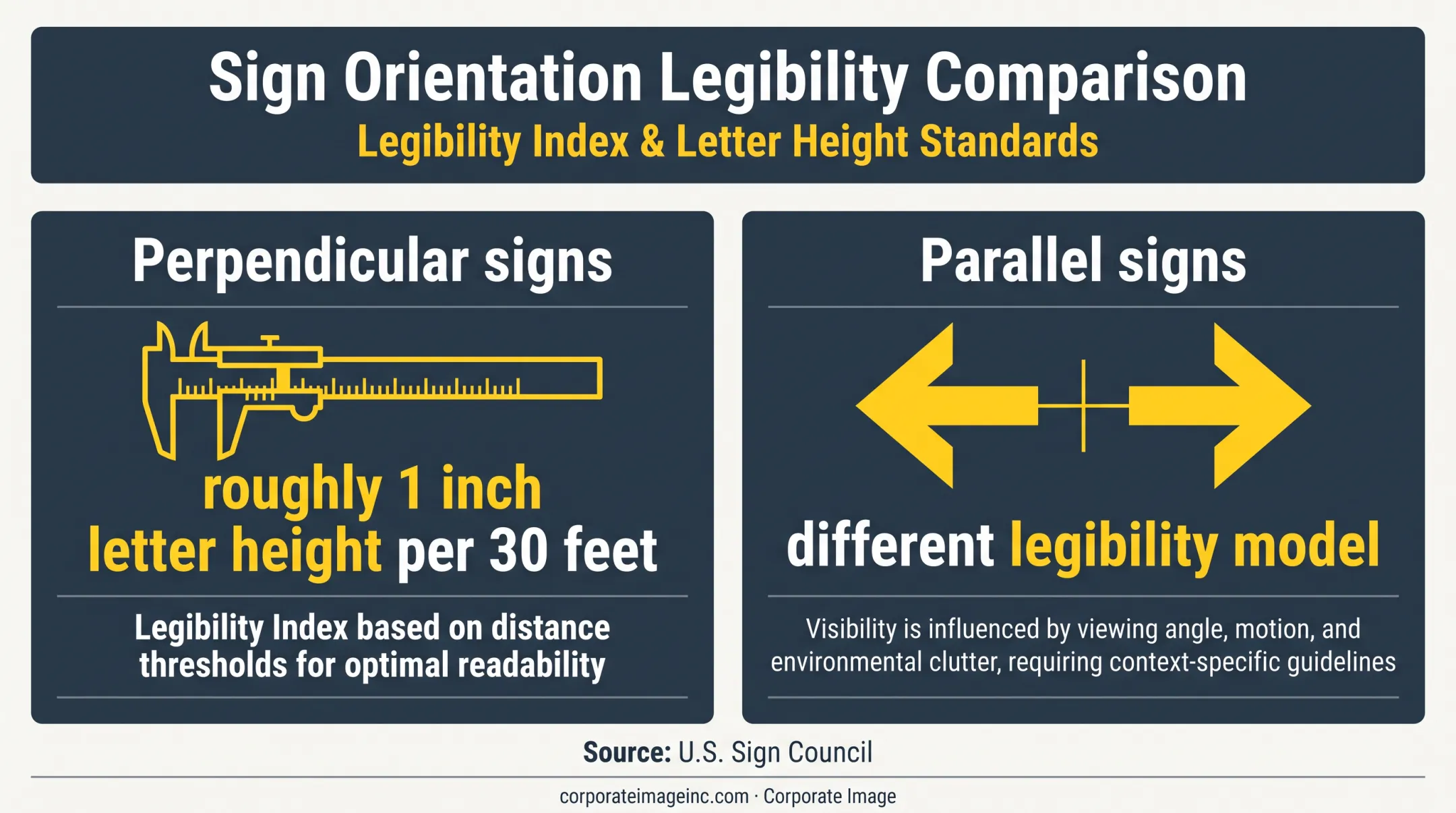 Perpendicular sign letter height and viewing distance legibility benchmark