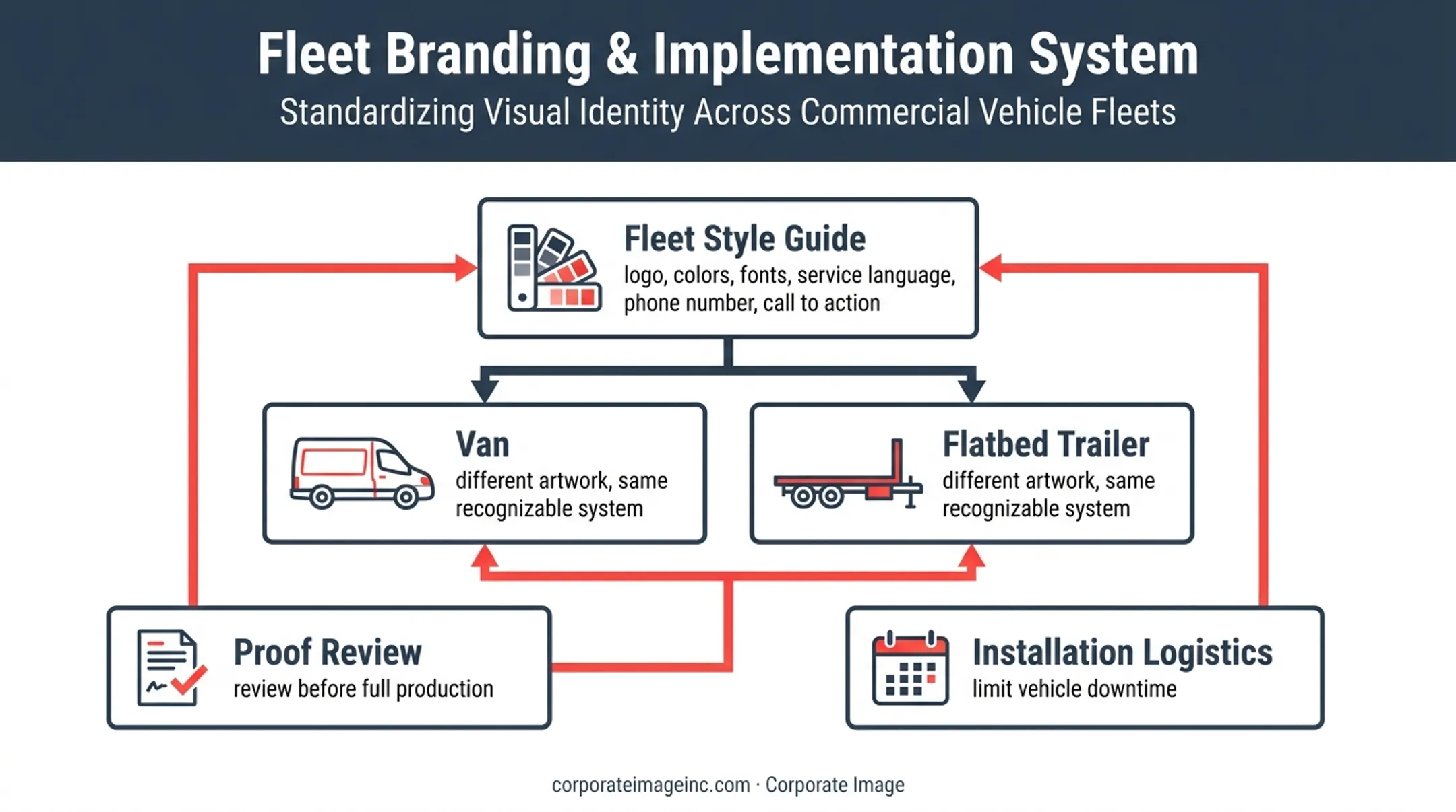 Roofing fleet style guide connecting consistent branding across vehicles