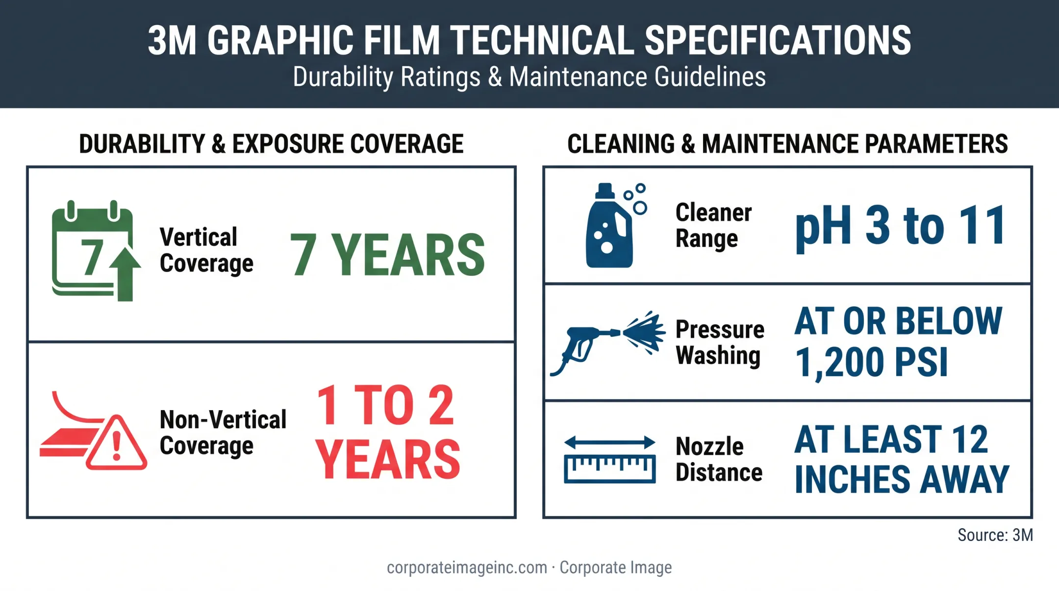 Roofing vehicle wrap warranty and maintenance specifications infographic
