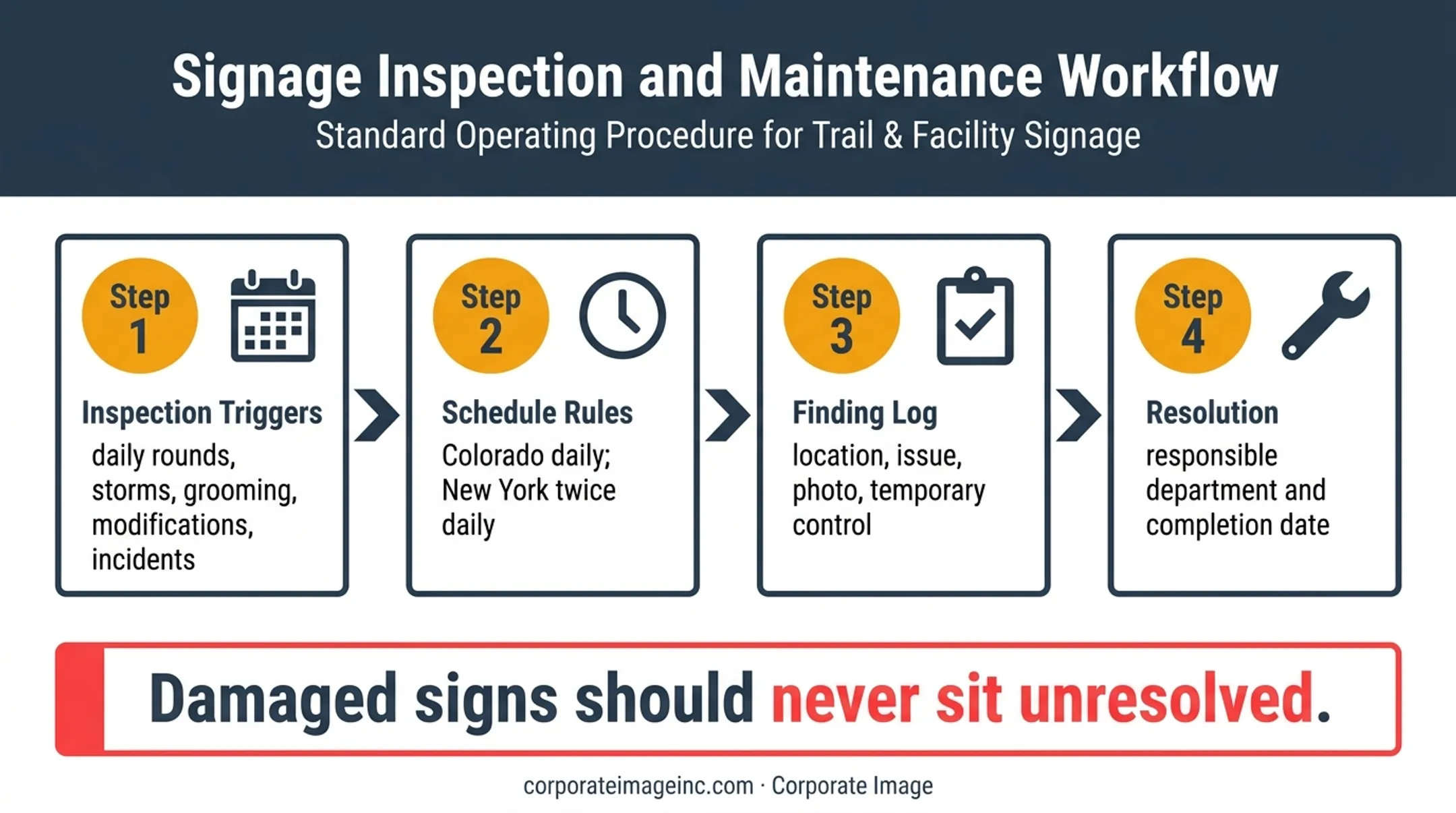 Ski resort sign inspection logging and replacement response workflow