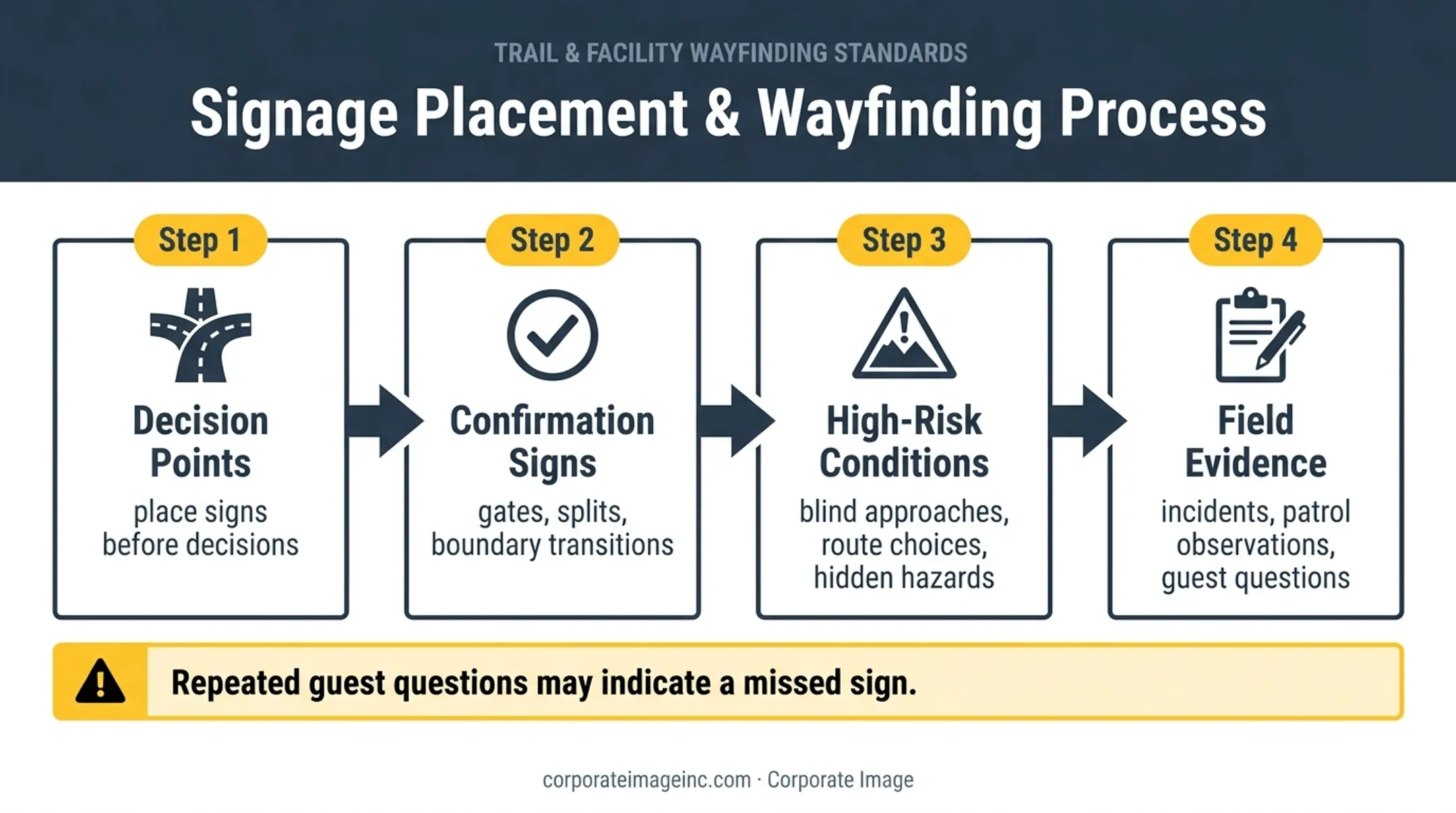 Four-part ski resort boundary risk assessment and sign placement process